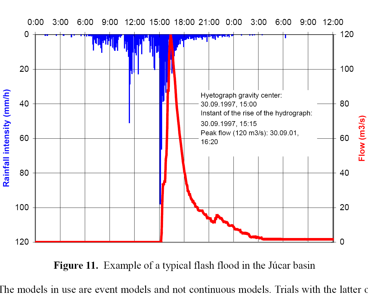 Flash Floods Diagram