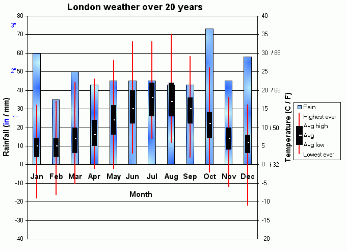 London England Weather Averages