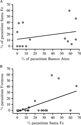 Parasitism Relationships In The Savanna