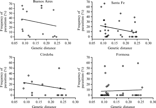 Parasitism Relationships In The Savanna