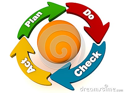 Plan Do Check Act Cycle