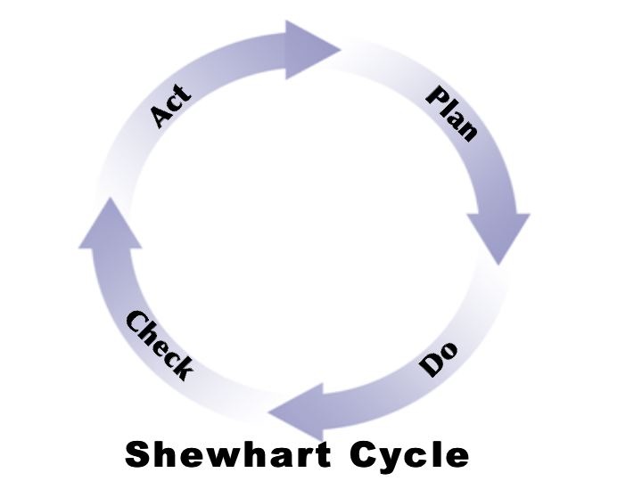 Plan Do Check Act Cycle Example