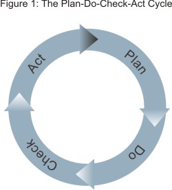 Plan Do Check Act Cycle In Aged Care