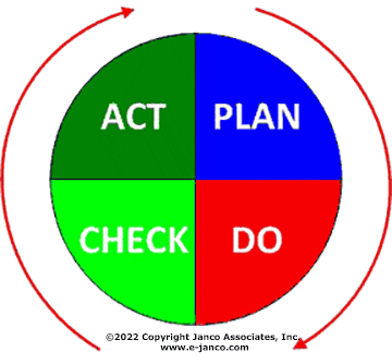 Plan Do Check Act Cycle In Aged Care