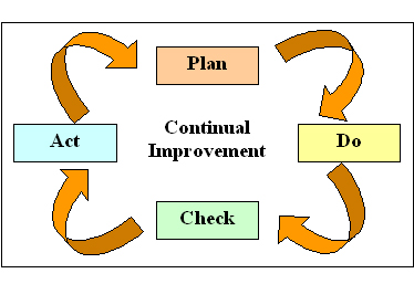 Plan Do Check Act Cycle Template
