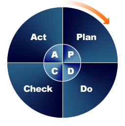 Plan Do Check Act Images