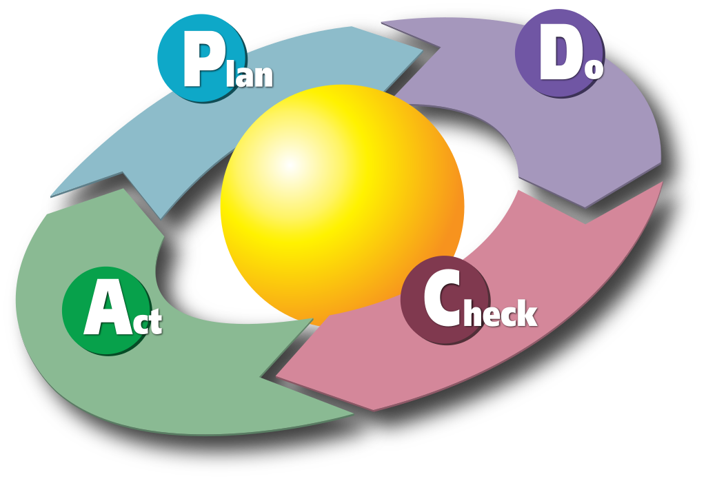 Plan Do Check Act...