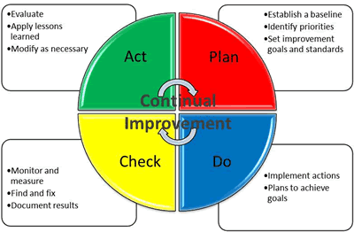 Plan Do Check Act...