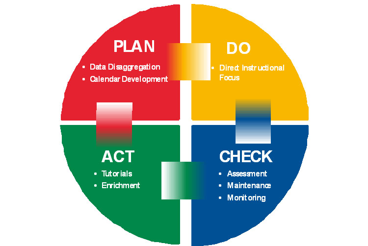 Plan Do Check Action Cycle