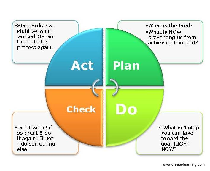 Plan Do Check Review Cycle