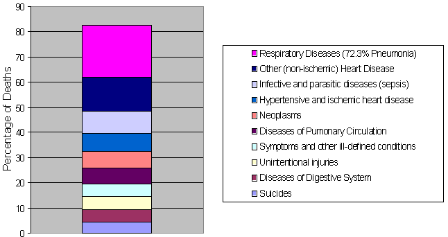 Septicemia Causes