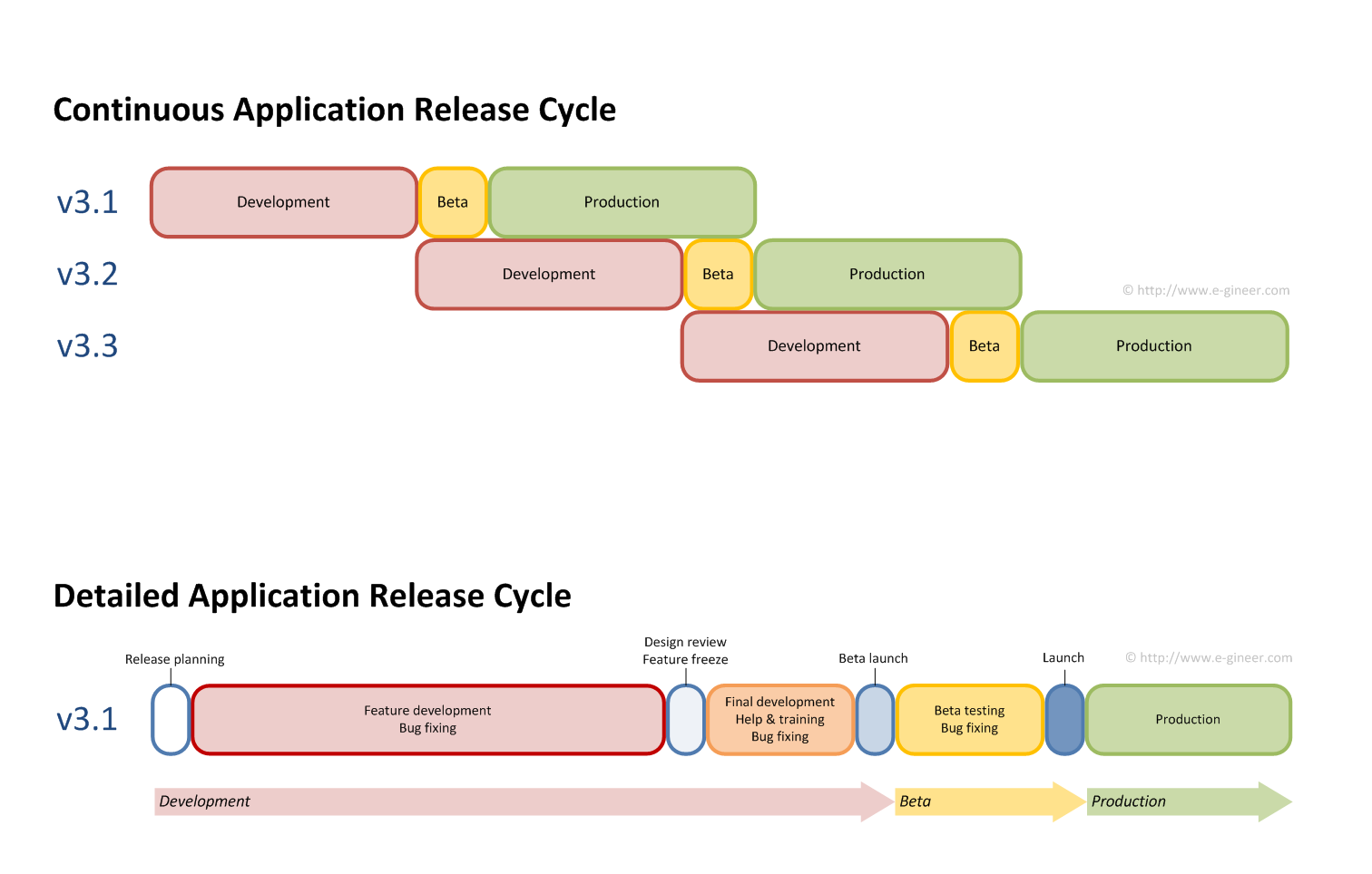 Software Release Cycle