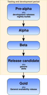 Software Release Cycle