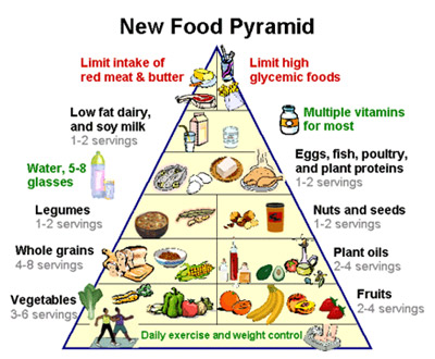 Whole Grains Food Pyramid