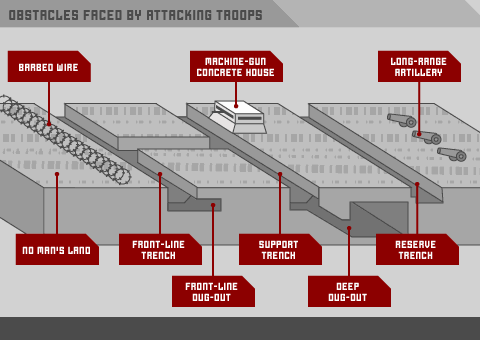 World War 1 Trenches Diagram