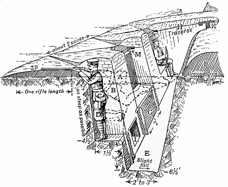 World War 1 Trenches Facts