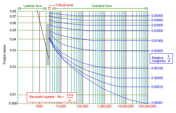 How To Use Moody Diagram