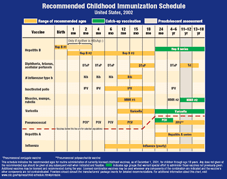 Indian Baby Vaccination Chart