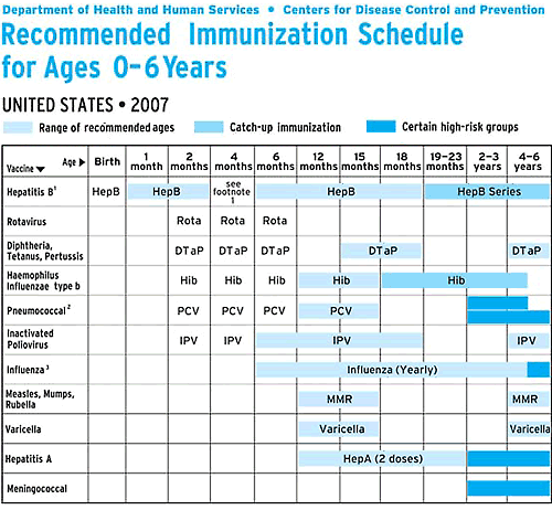 Indian Baby Vaccination Chart