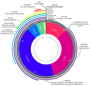 Earth Full Form
