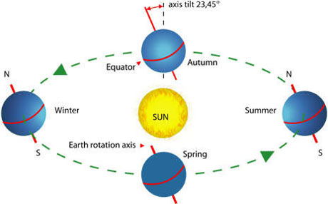 Earth Full Rotation On Its Axis