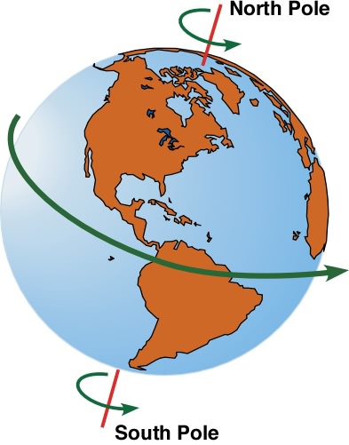 Earth Full Rotation On Its Axis