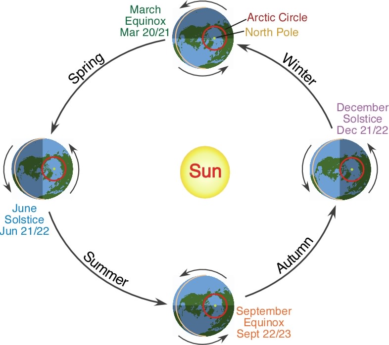 Earth Full Rotation On Its Axis