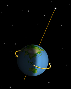 Earth Full Rotation On Its Axis
