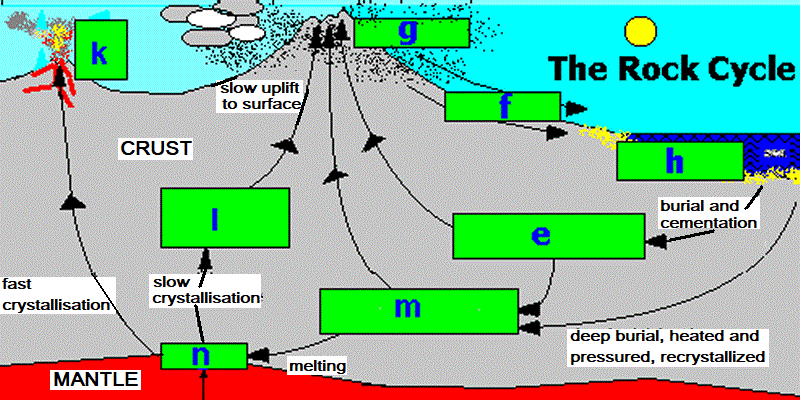 Weathering And Erosion Diagram